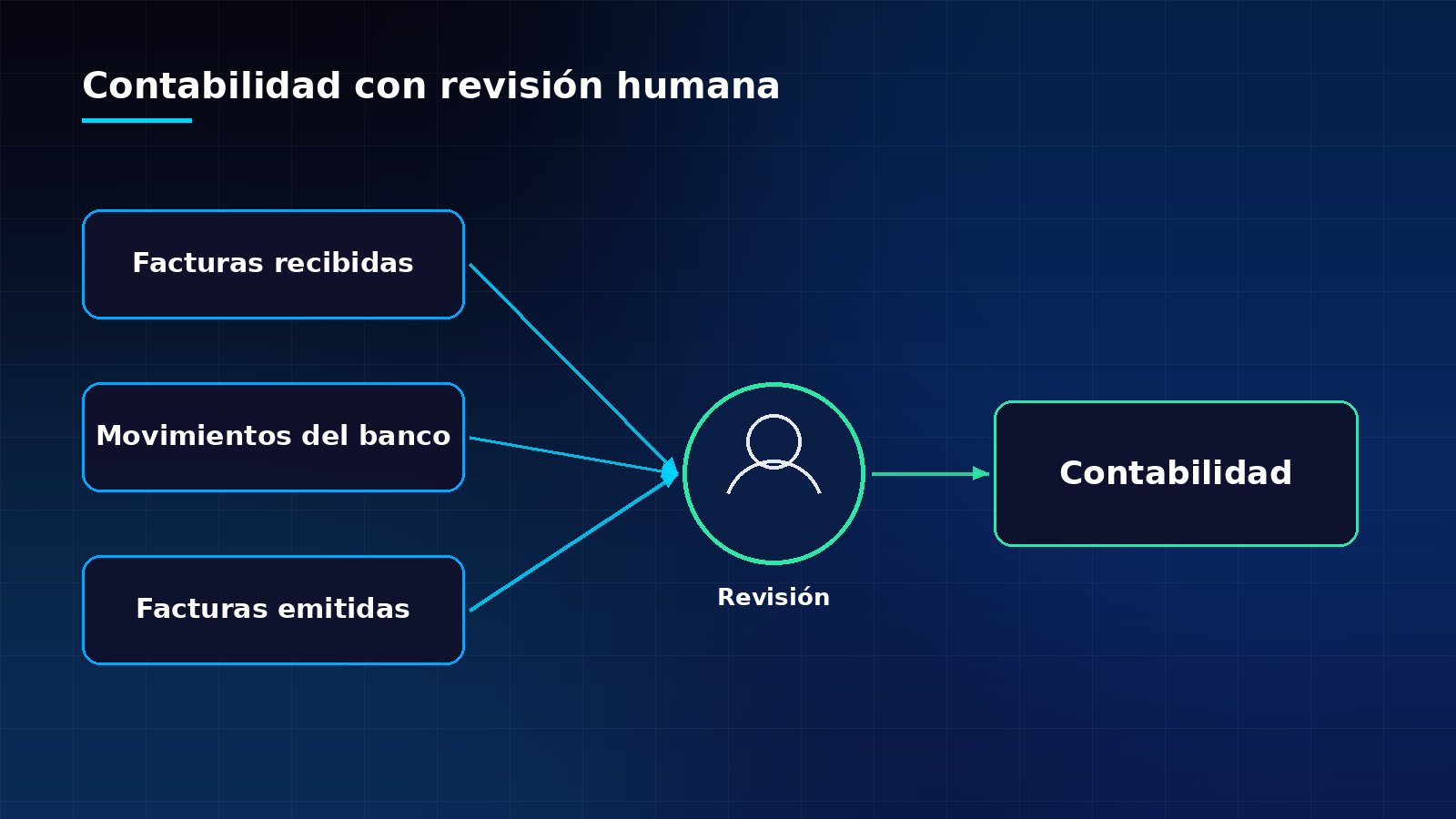 Diagrama de un flujo contable automatizado: facturas recibidas, movimientos del banco y facturas emitidas llegan a la contabilidad tras una revisión humana