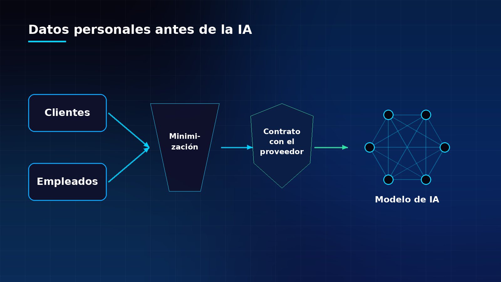 Diagrama de datos de clientes y empleados que pasan por un filtro de minimización y un contrato con el proveedor antes de llegar a un modelo de IA