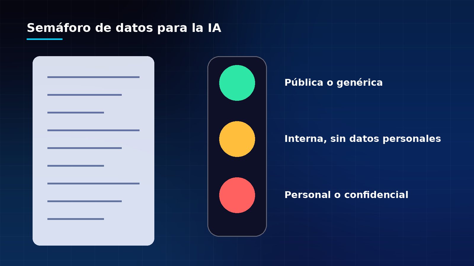 Diagrama de una política de uso de IA con un semáforo de datos: verde para información pública, ámbar para datos internos y rojo para datos personales o confidenciales