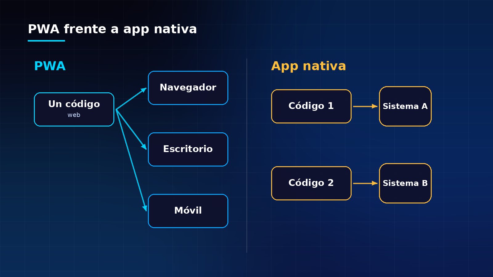 Diagrama comparativo: una PWA sale de un solo código hacia navegador, escritorio y móvil; una app nativa necesita una versión por sistema