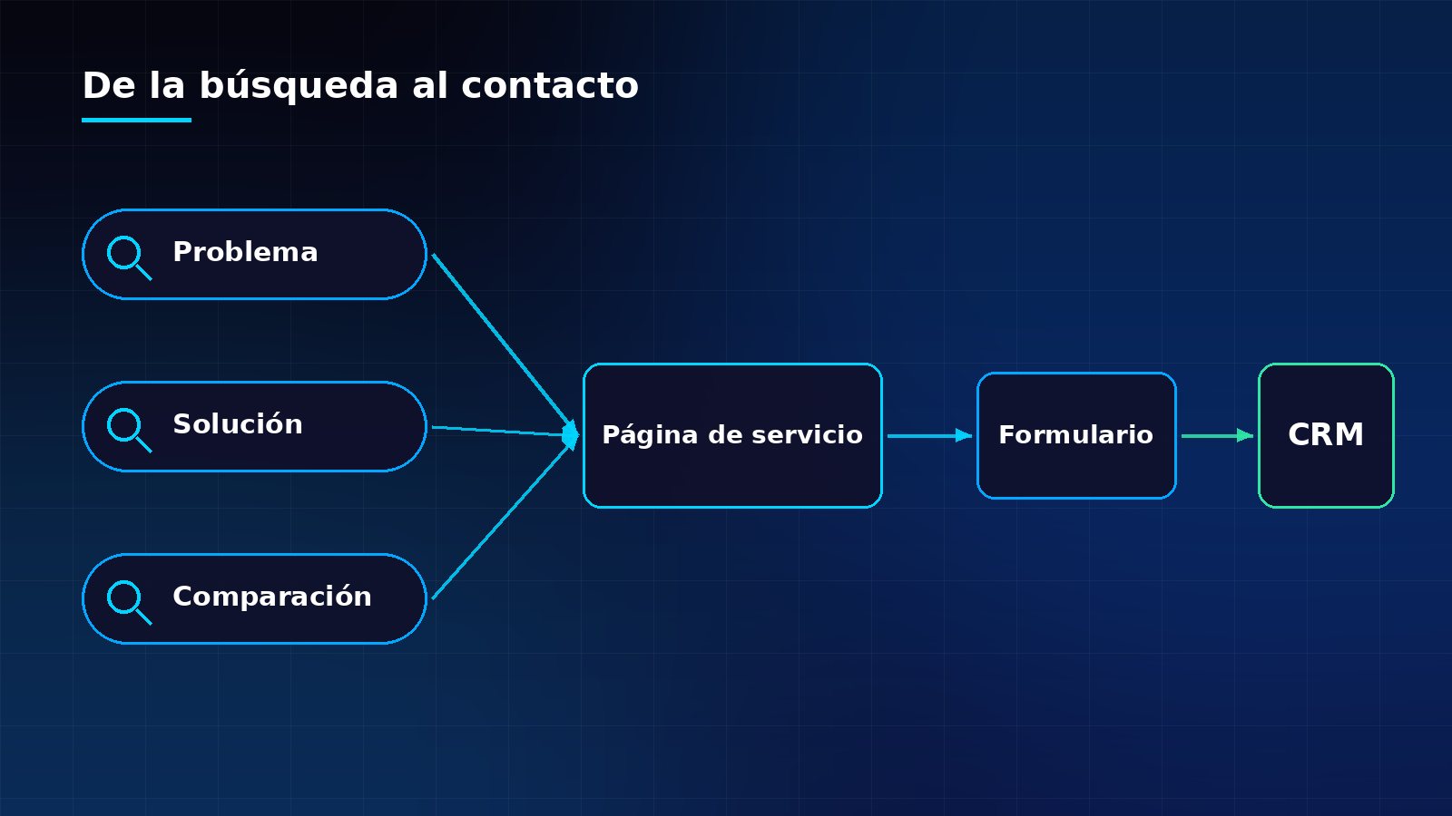 Diagrama de SEO B2B: búsquedas de problema, solución y comparación que llevan a páginas de servicio y a un formulario que crea el contacto en el CRM