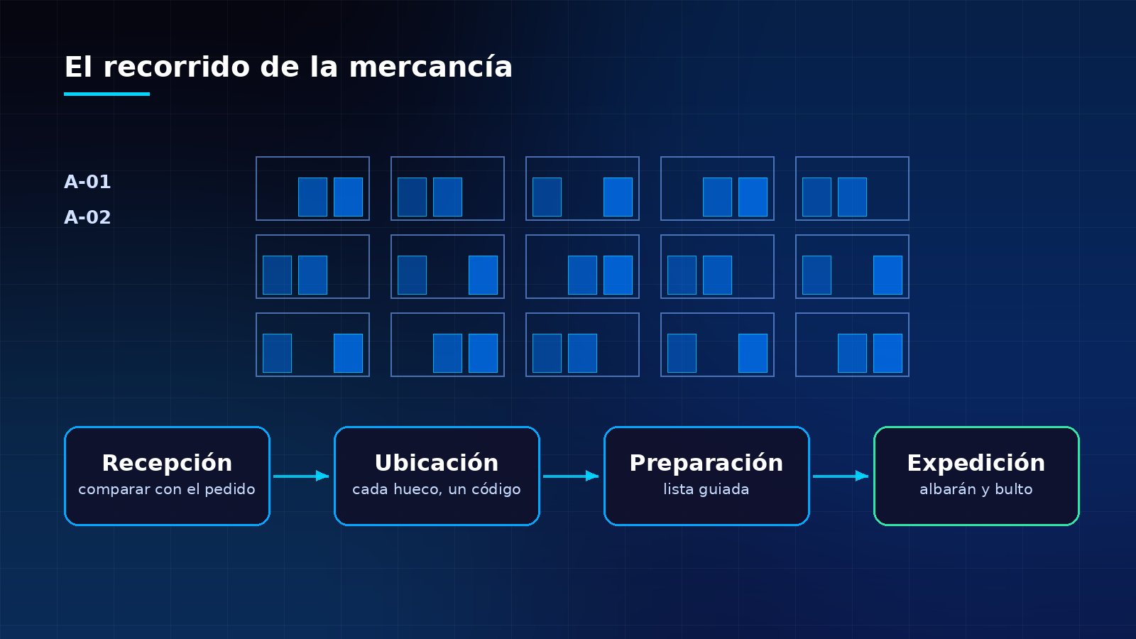 Diagrama del recorrido de la mercancía en un almacén: recepción, ubicación en estanterías, preparación del pedido y expedición