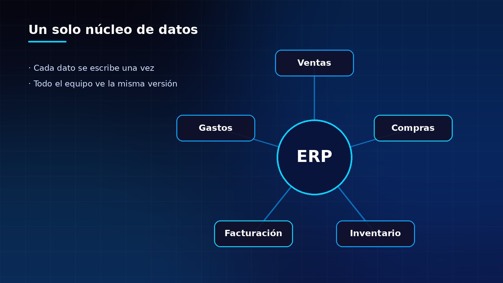 Diagrama de un ERP: ventas, compras, inventario, facturación y gastos conectados a un único núcleo de datos